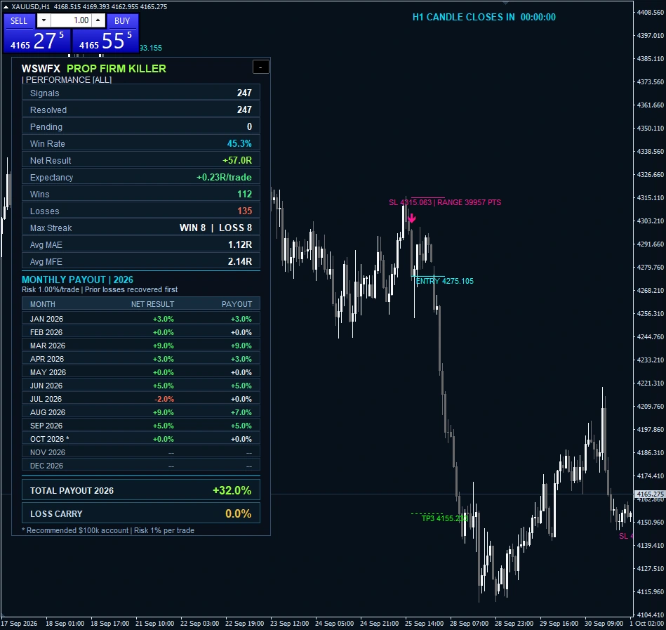 PROP FIRM KILLER by WSWFX XAUUSD H1 historical chart example 01 with performance dashboard, signal markers and Entry, Stop Loss and Take Profit annotations.