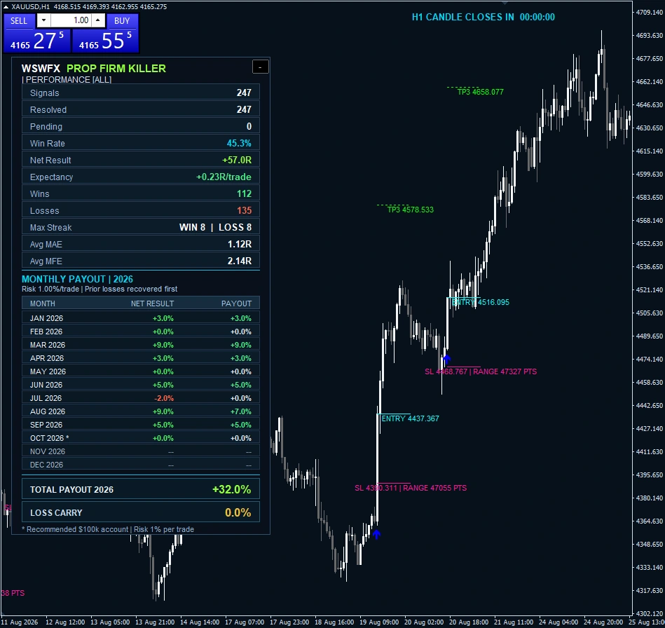 PROP FIRM KILLER by WSWFX XAUUSD H1 historical chart example 02 with performance dashboard, signal markers and Entry, Stop Loss and Take Profit annotations.