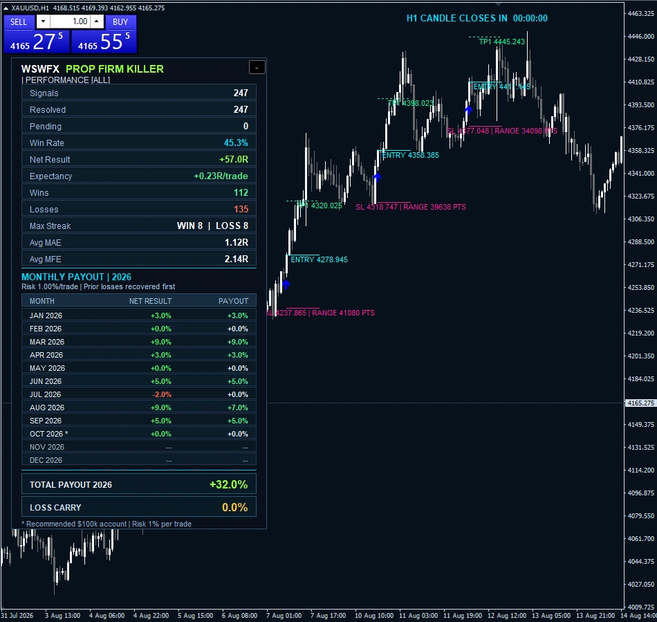 PROP FIRM KILLER by WSWFX XAUUSD H1 historical chart example 03 with performance dashboard, signal markers and Entry, Stop Loss and Take Profit annotations.