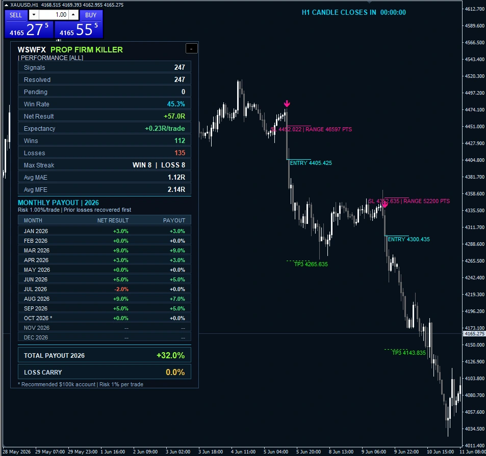 PROP FIRM KILLER by WSWFX XAUUSD H1 historical chart example 04 with performance dashboard, signal markers and Entry, Stop Loss and Take Profit annotations.