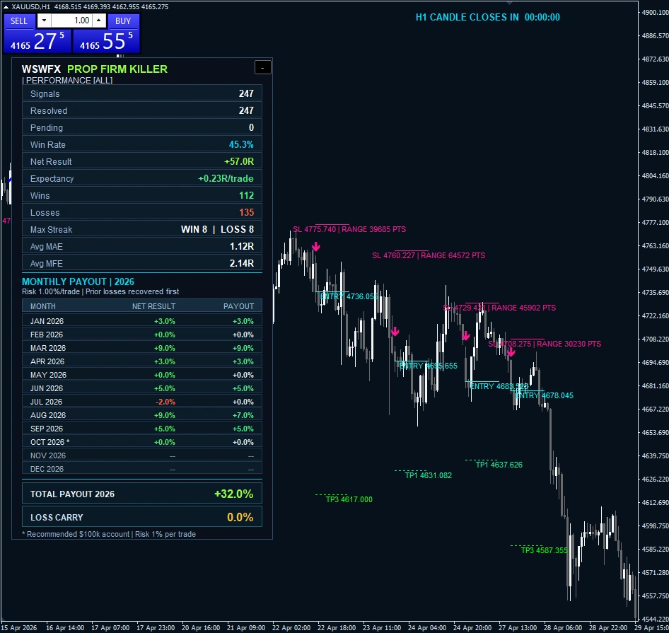 PROP FIRM KILLER by WSWFX XAUUSD H1 historical chart example 05 with performance dashboard, signal markers and Entry, Stop Loss and Take Profit annotations.