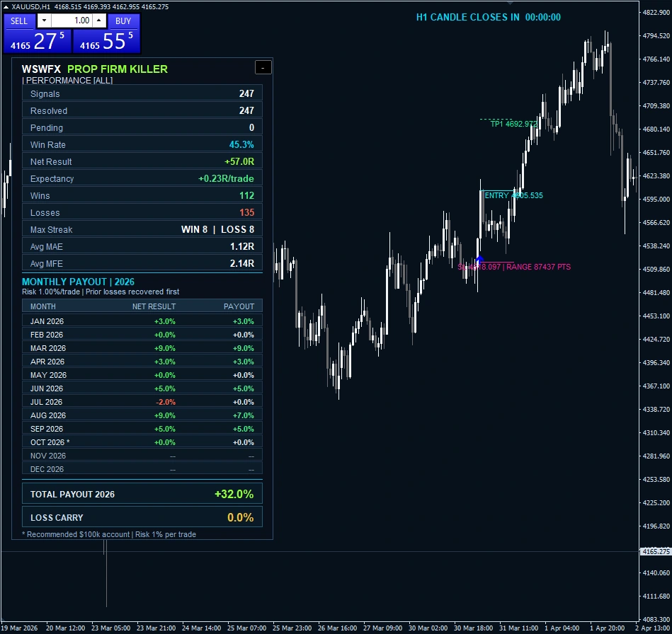 PROP FIRM KILLER by WSWFX XAUUSD H1 historical chart example 06 with performance dashboard, signal markers and Entry, Stop Loss and Take Profit annotations.