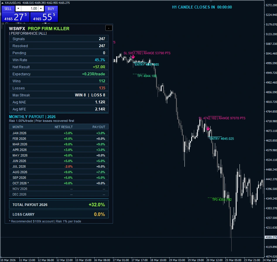 PROP FIRM KILLER by WSWFX XAUUSD H1 historical chart example 07 with performance dashboard, signal markers and Entry, Stop Loss and Take Profit annotations.