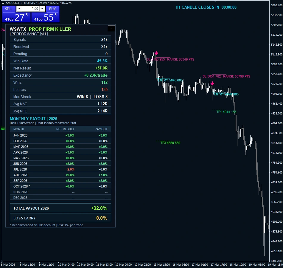 PROP FIRM KILLER by WSWFX XAUUSD H1 historical chart example 08 with performance dashboard, signal markers and Entry, Stop Loss and Take Profit annotations.