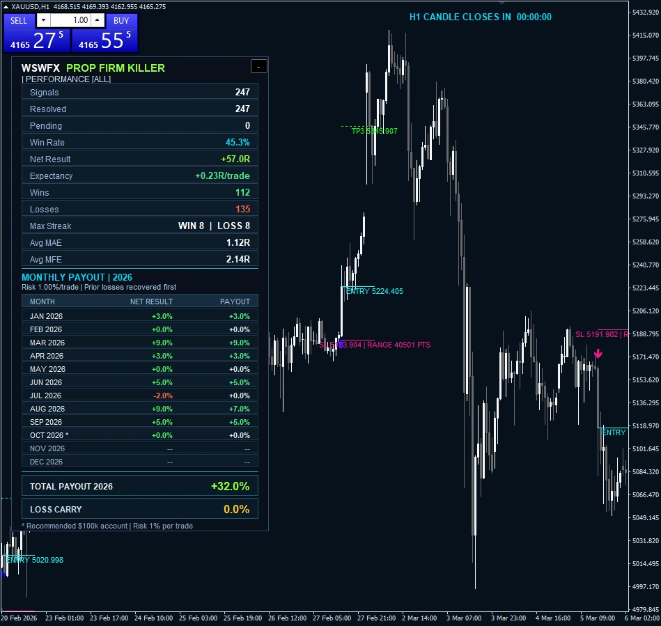 PROP FIRM KILLER by WSWFX XAUUSD H1 historical chart example 09 with performance dashboard, signal markers and Entry, Stop Loss and Take Profit annotations.