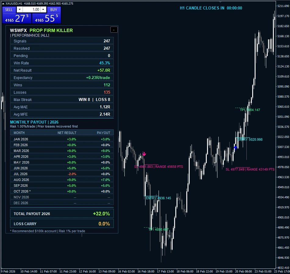 PROP FIRM KILLER by WSWFX XAUUSD H1 historical chart example 10 with performance dashboard, signal markers and Entry, Stop Loss and Take Profit annotations.