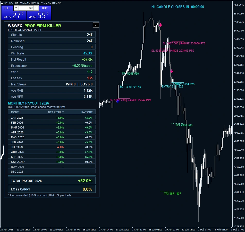 PROP FIRM KILLER by WSWFX XAUUSD H1 historical chart example 11 with performance dashboard, signal markers and Entry, Stop Loss and Take Profit annotations.