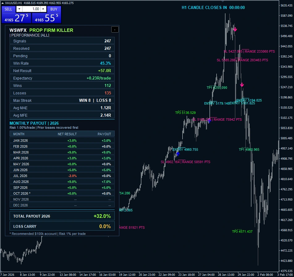 PROP FIRM KILLER by WSWFX XAUUSD H1 historical chart example 12 with performance dashboard, signal markers and Entry, Stop Loss and Take Profit annotations.