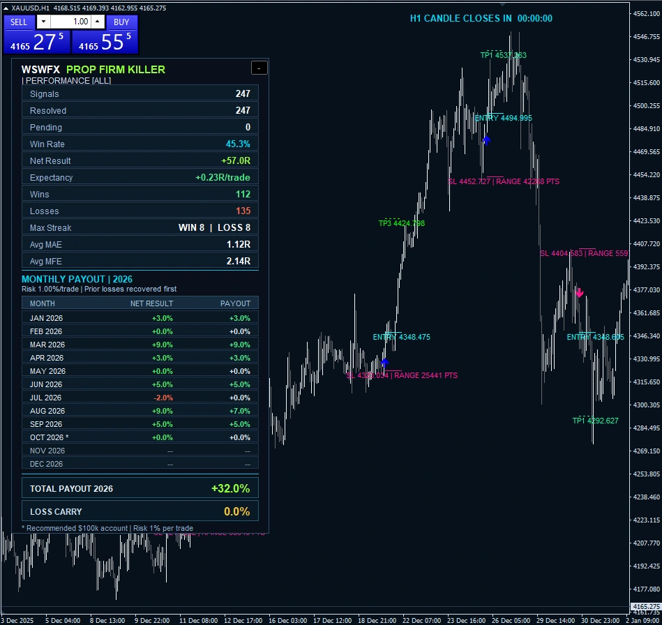 PROP FIRM KILLER by WSWFX XAUUSD H1 historical chart example 13 with performance dashboard, signal markers and Entry, Stop Loss and Take Profit annotations.