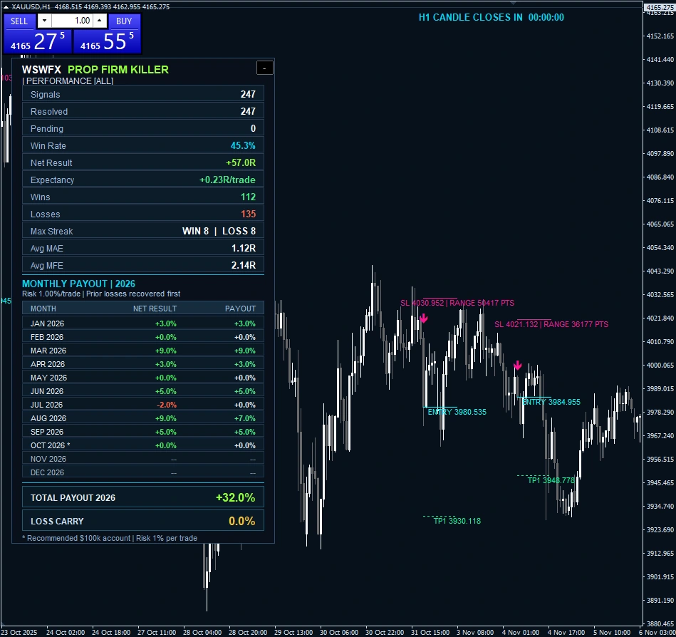PROP FIRM KILLER by WSWFX XAUUSD H1 historical chart example 14 with performance dashboard, signal markers and Entry, Stop Loss and Take Profit annotations.